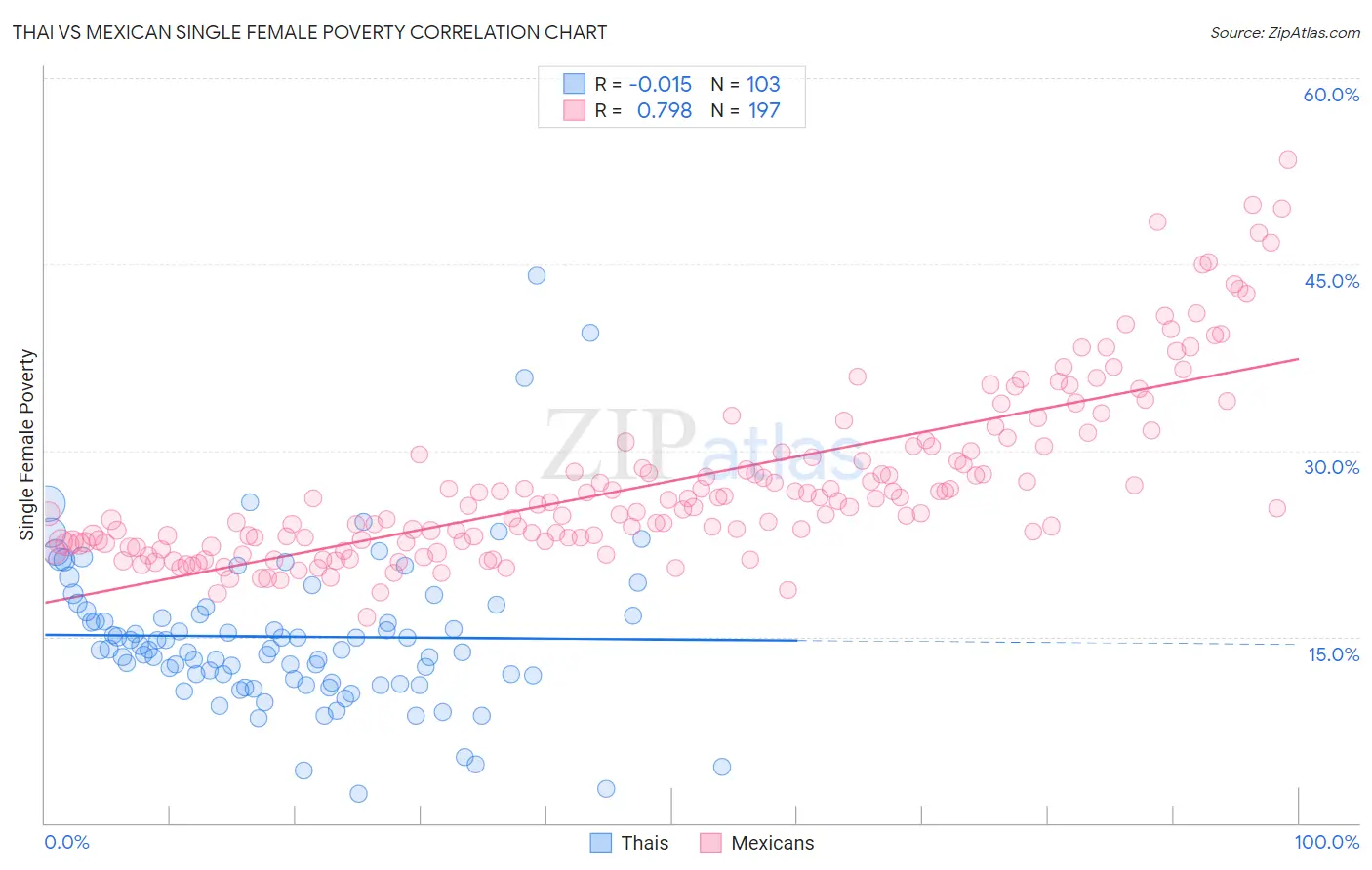 Thai vs Mexican Single Female Poverty