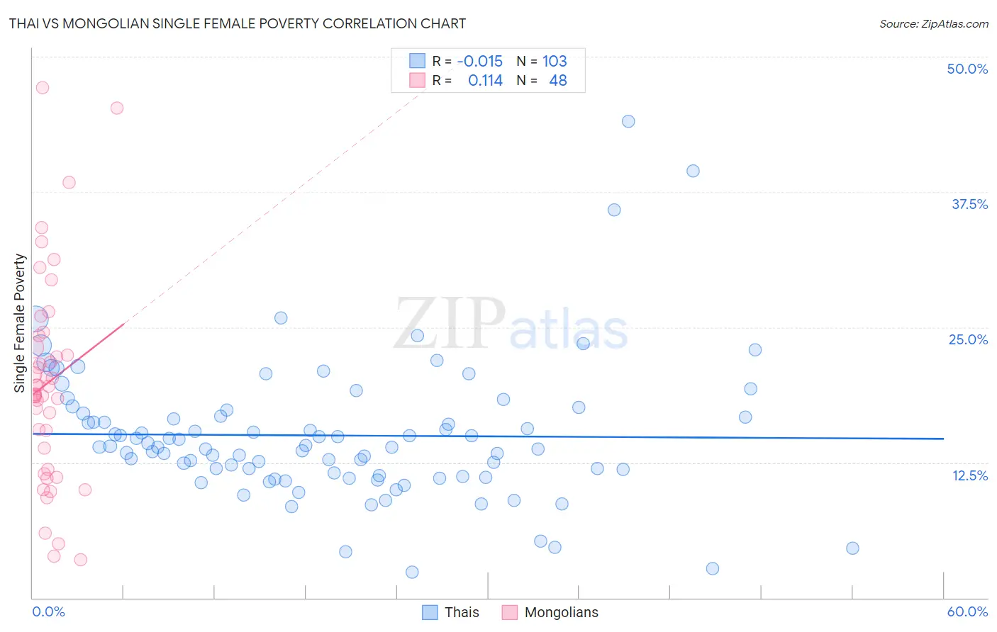 Thai vs Mongolian Single Female Poverty