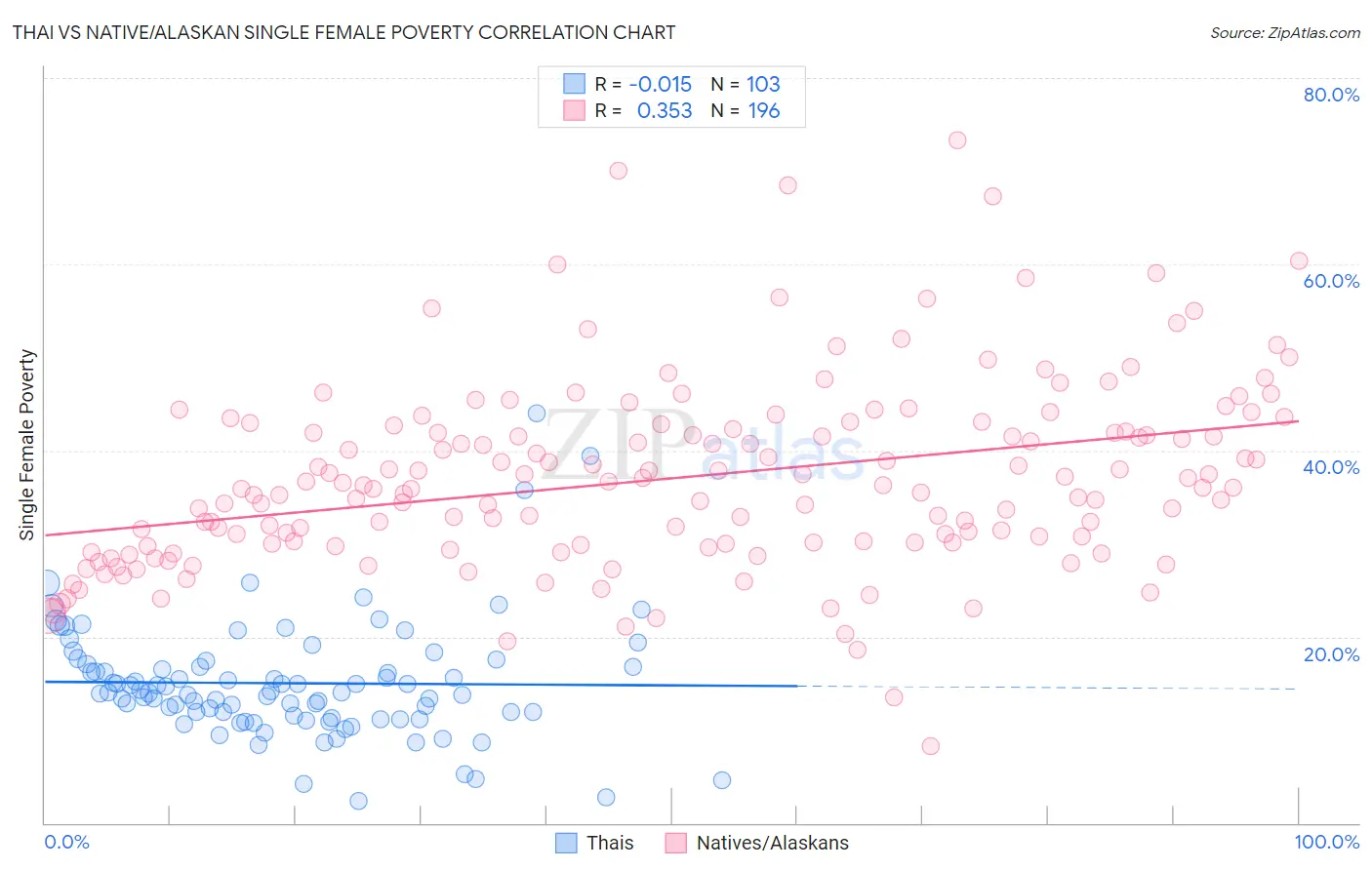 Thai vs Native/Alaskan Single Female Poverty