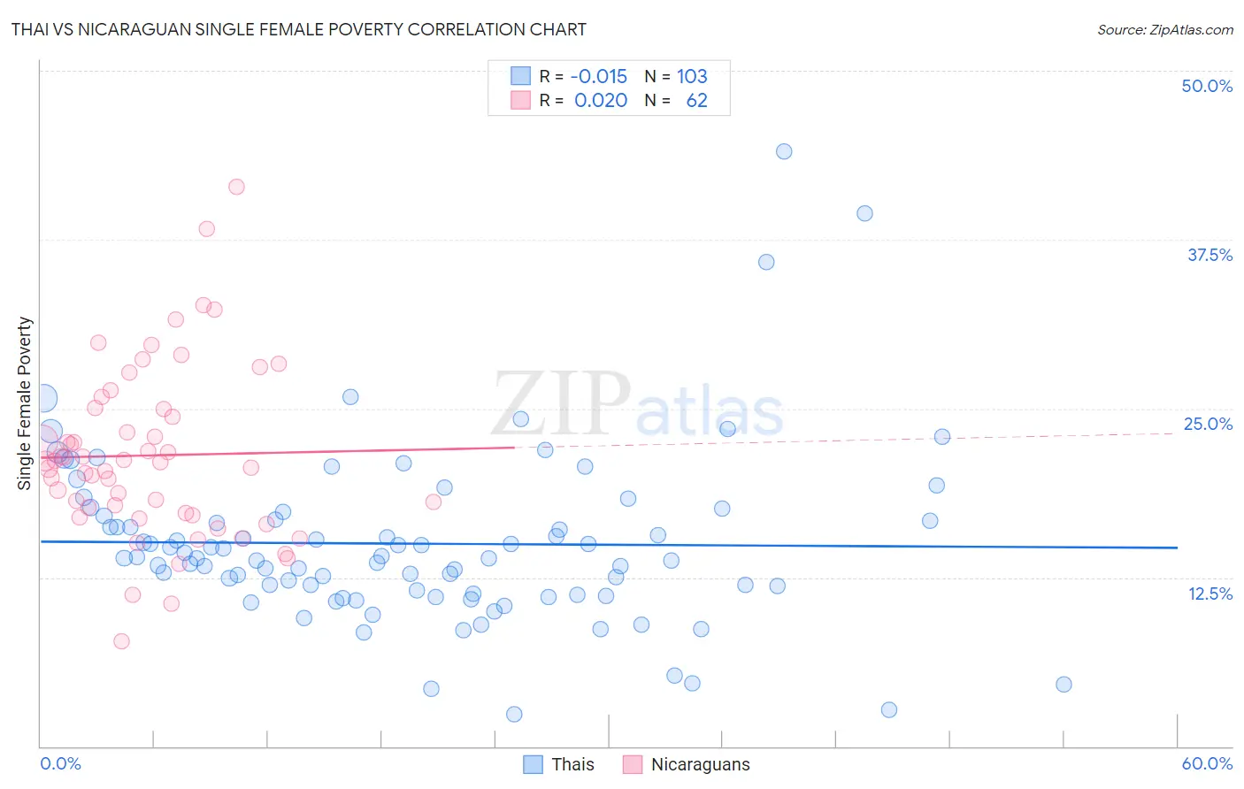 Thai vs Nicaraguan Single Female Poverty