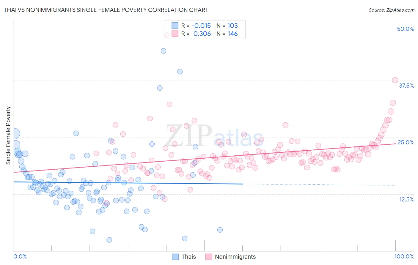 Thai vs Nonimmigrants Single Female Poverty