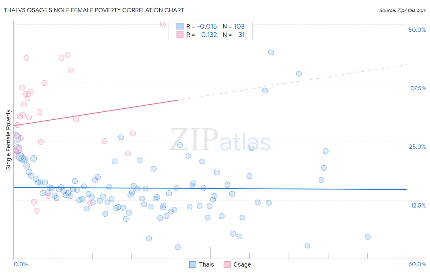 Thai vs Osage Single Female Poverty