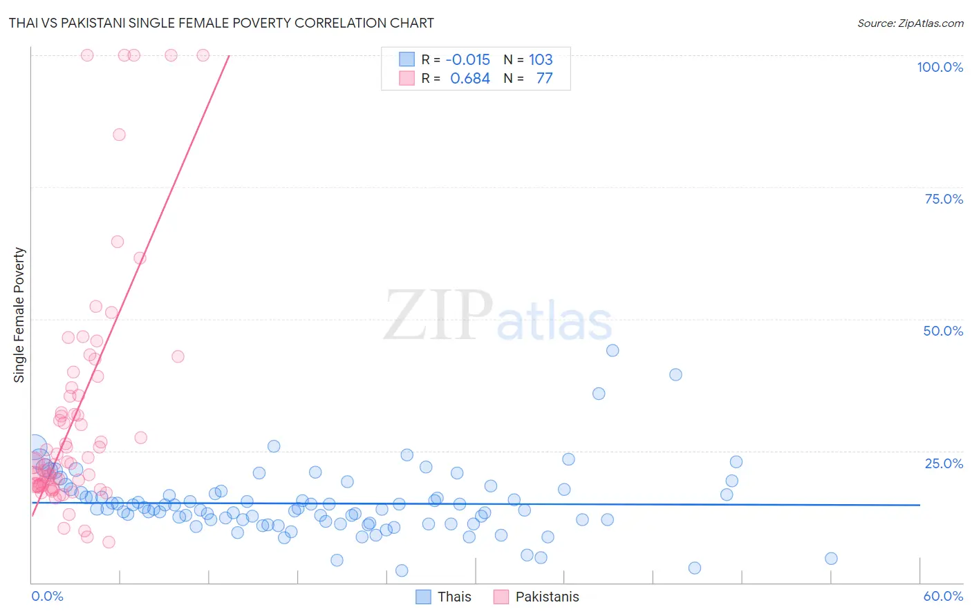Thai vs Pakistani Single Female Poverty