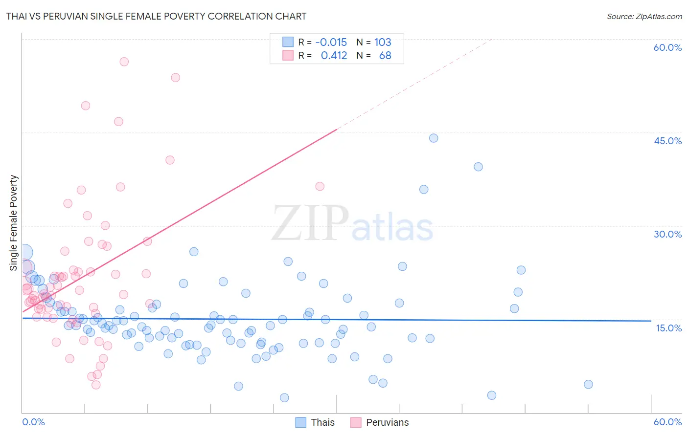 Thai vs Peruvian Single Female Poverty