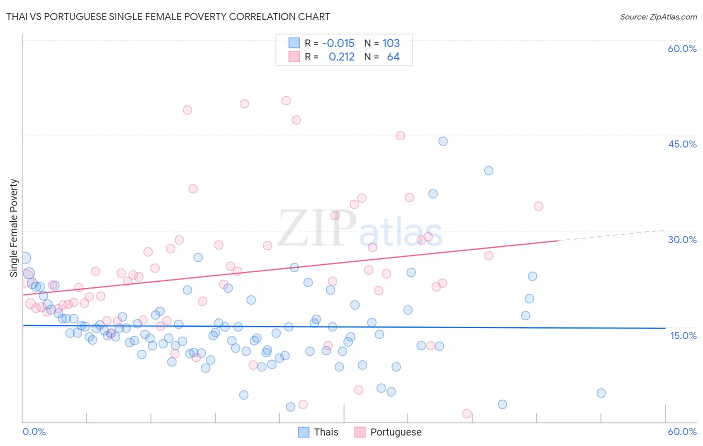 Thai vs Portuguese Single Female Poverty