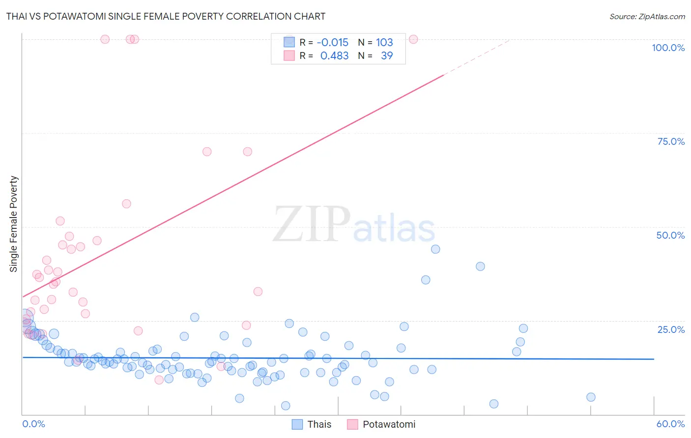 Thai vs Potawatomi Single Female Poverty