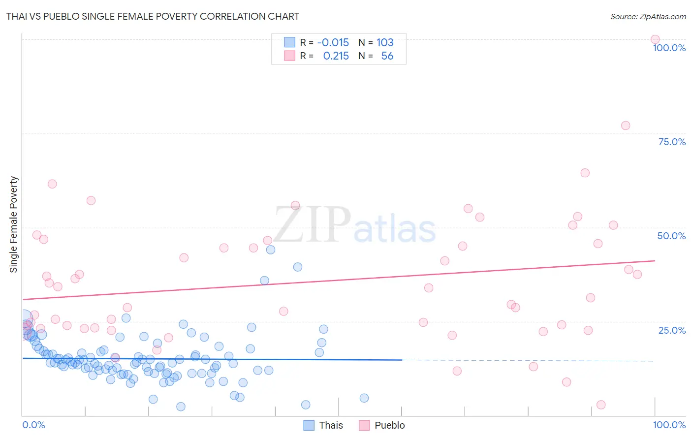 Thai vs Pueblo Single Female Poverty