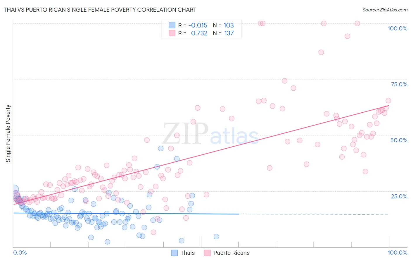 Thai vs Puerto Rican Single Female Poverty