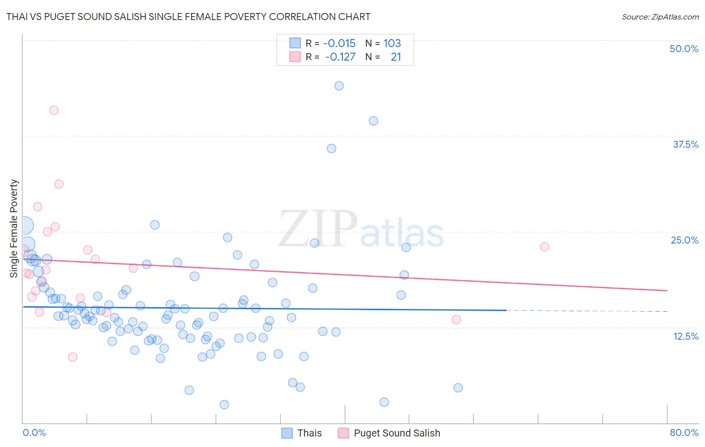 Thai vs Puget Sound Salish Single Female Poverty