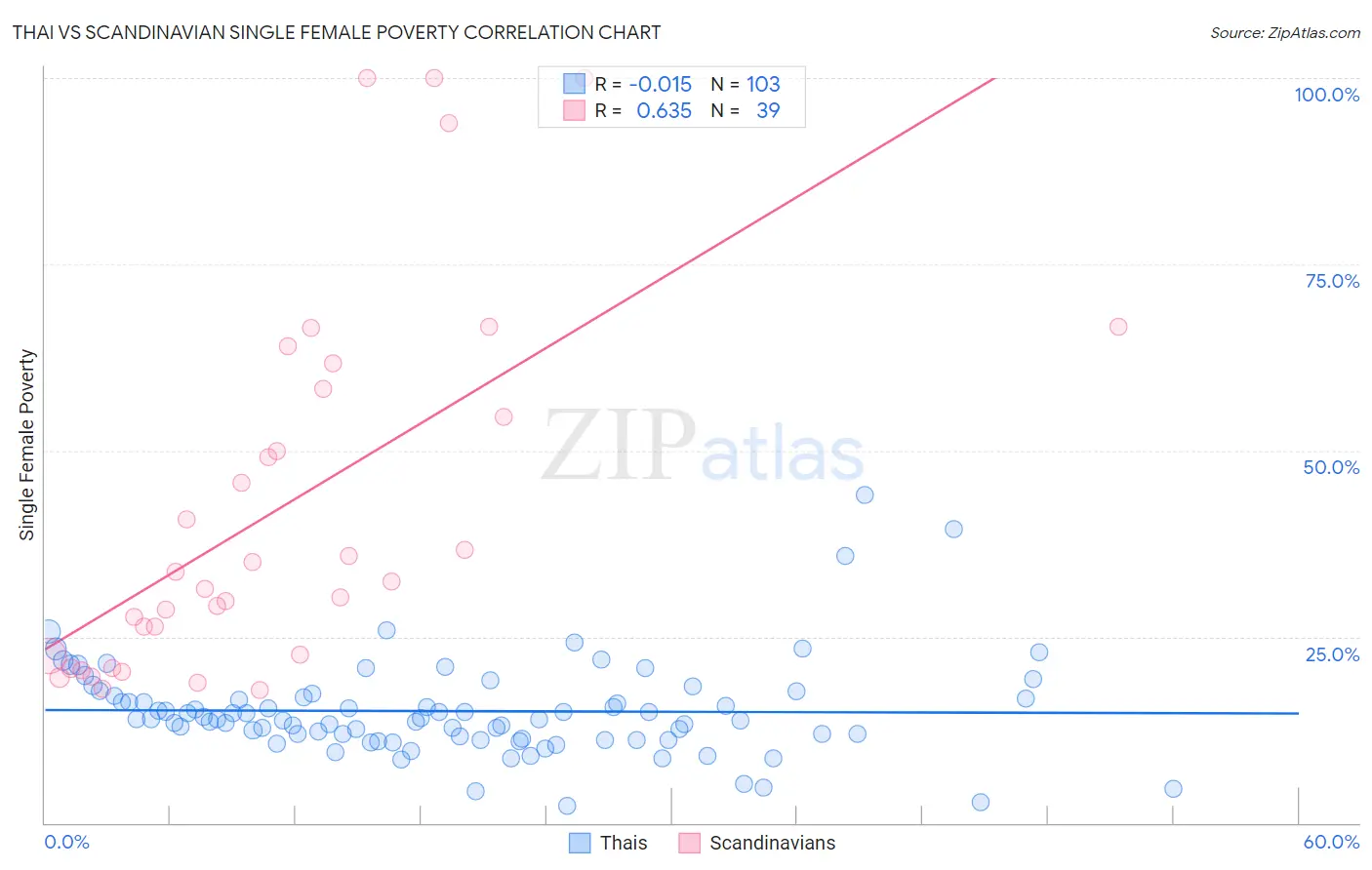 Thai vs Scandinavian Single Female Poverty