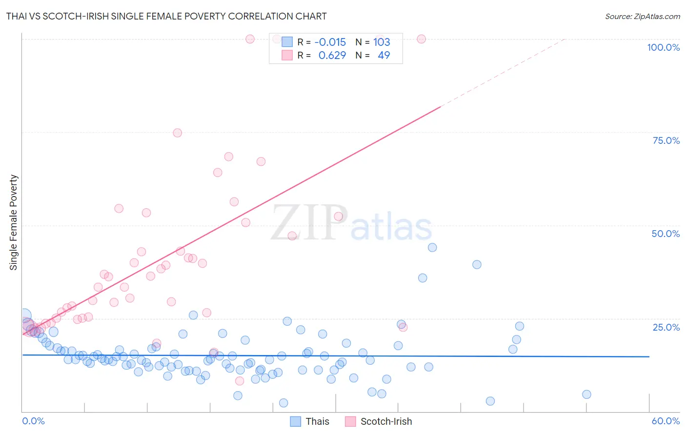 Thai vs Scotch-Irish Single Female Poverty
