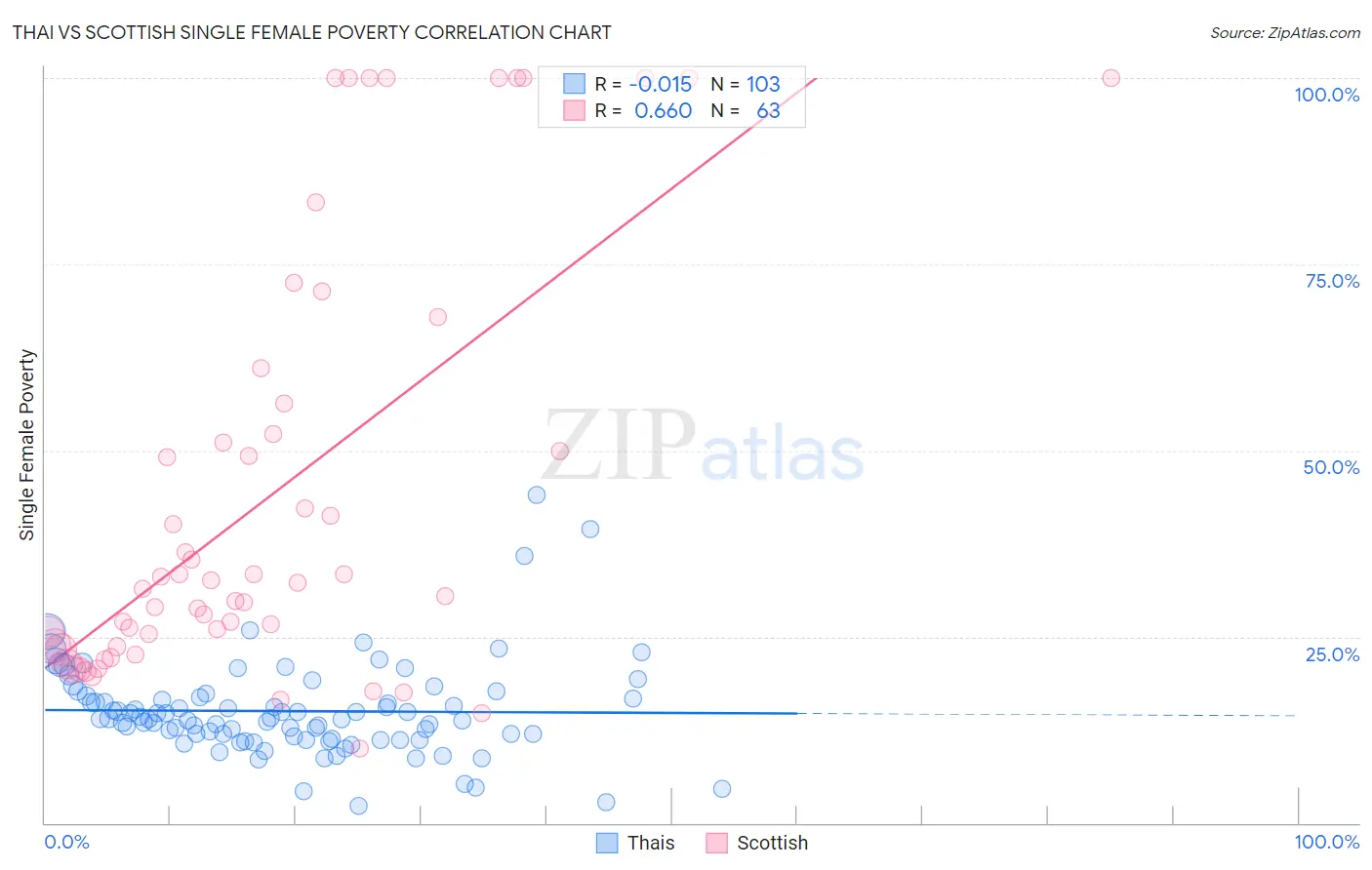 Thai vs Scottish Single Female Poverty