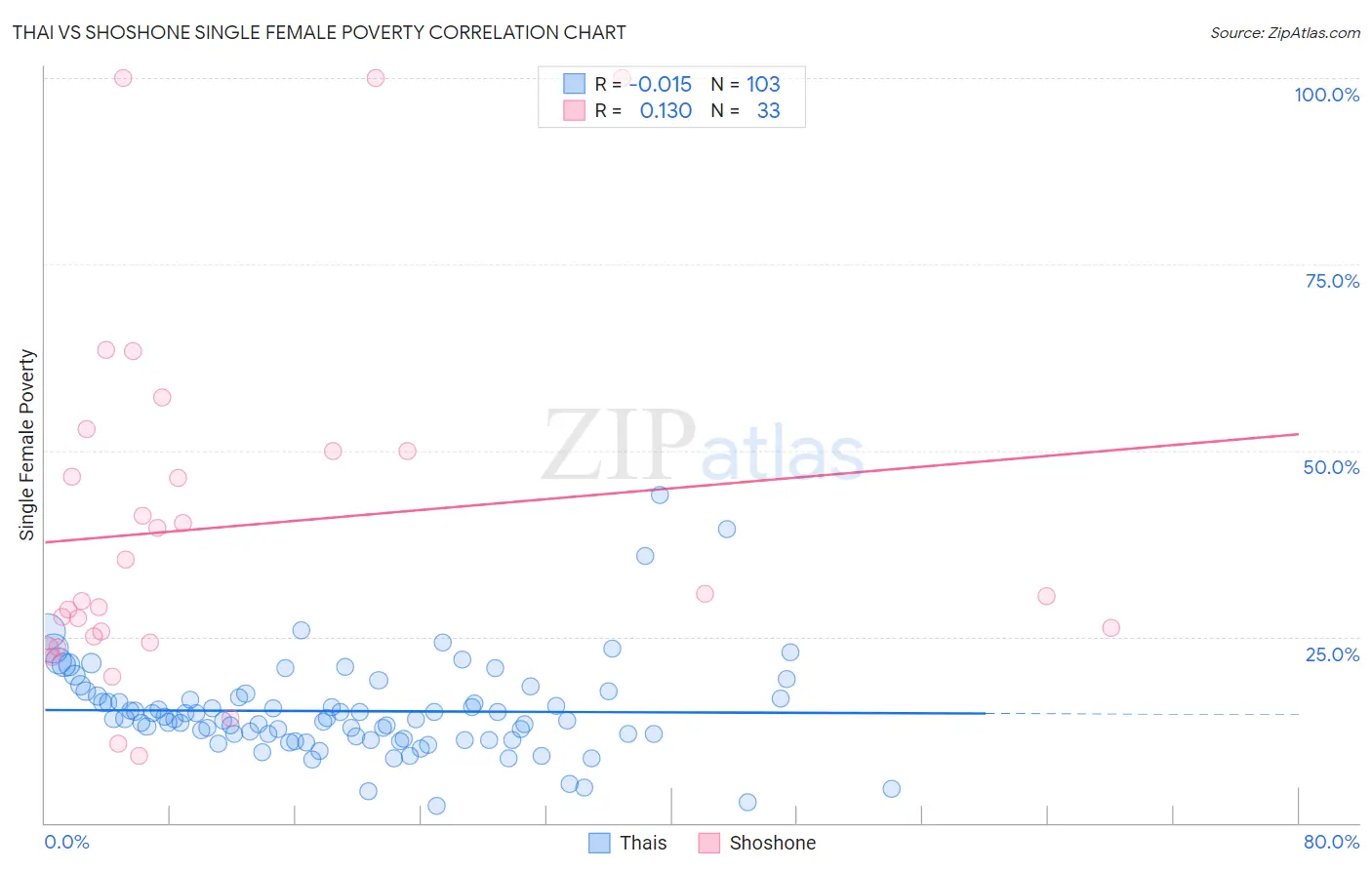 Thai vs Shoshone Single Female Poverty