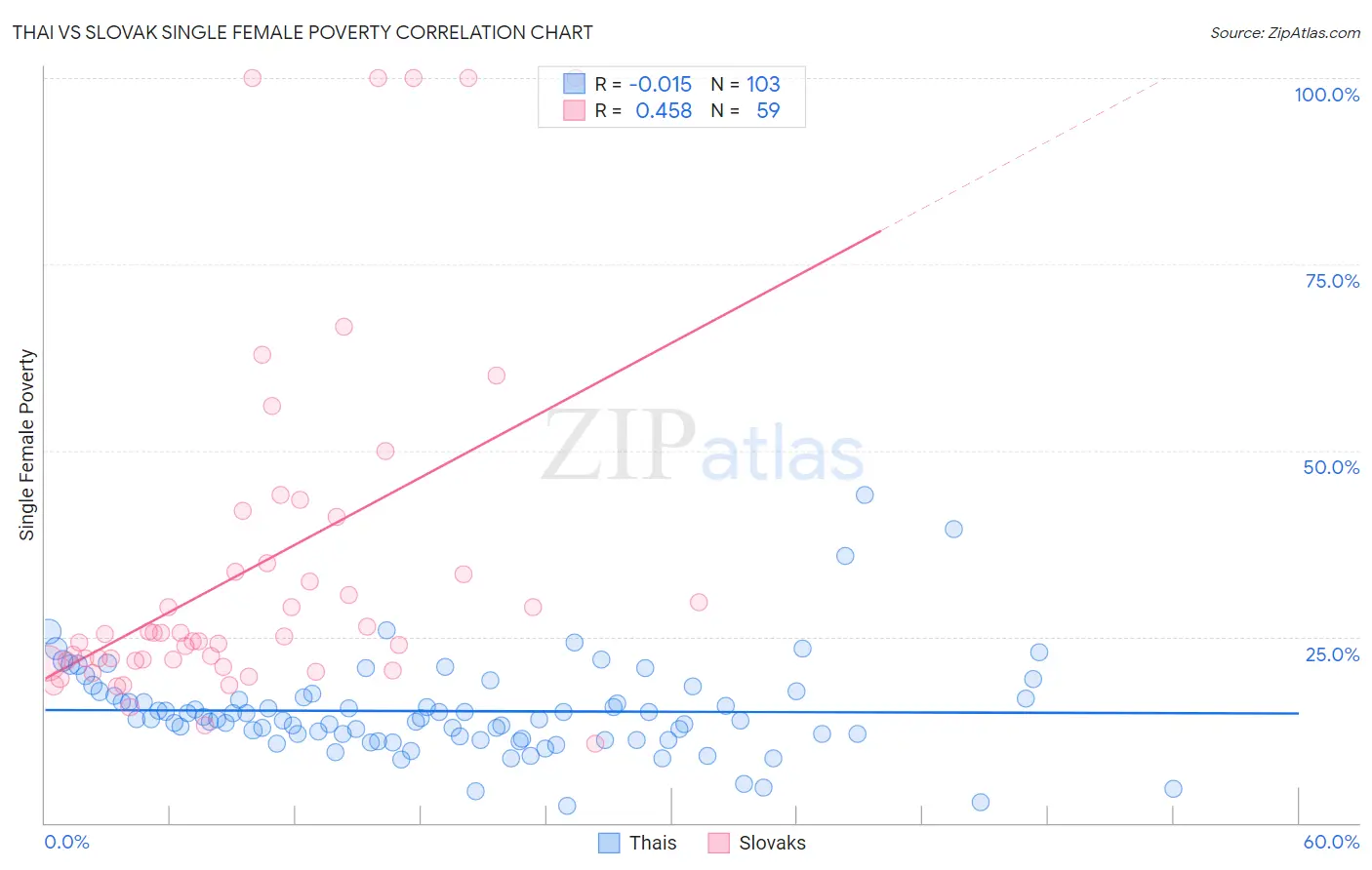 Thai vs Slovak Single Female Poverty