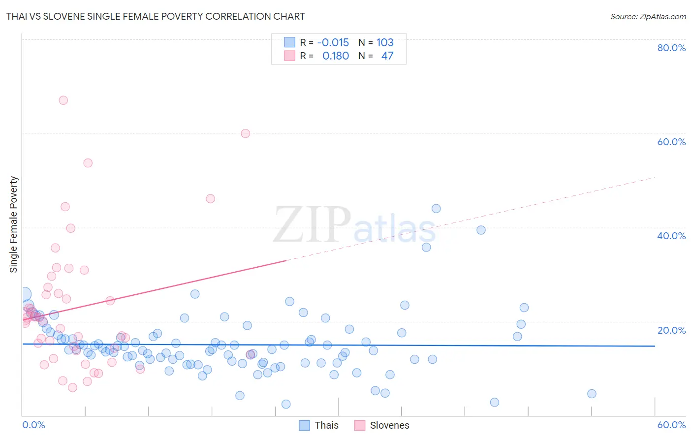 Thai vs Slovene Single Female Poverty