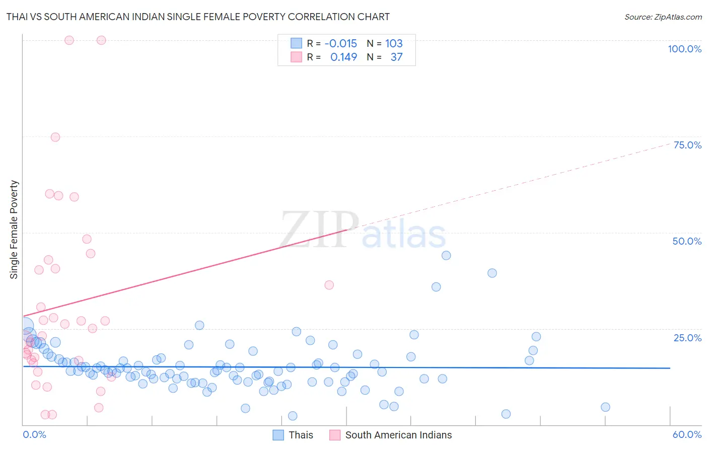 Thai vs South American Indian Single Female Poverty
