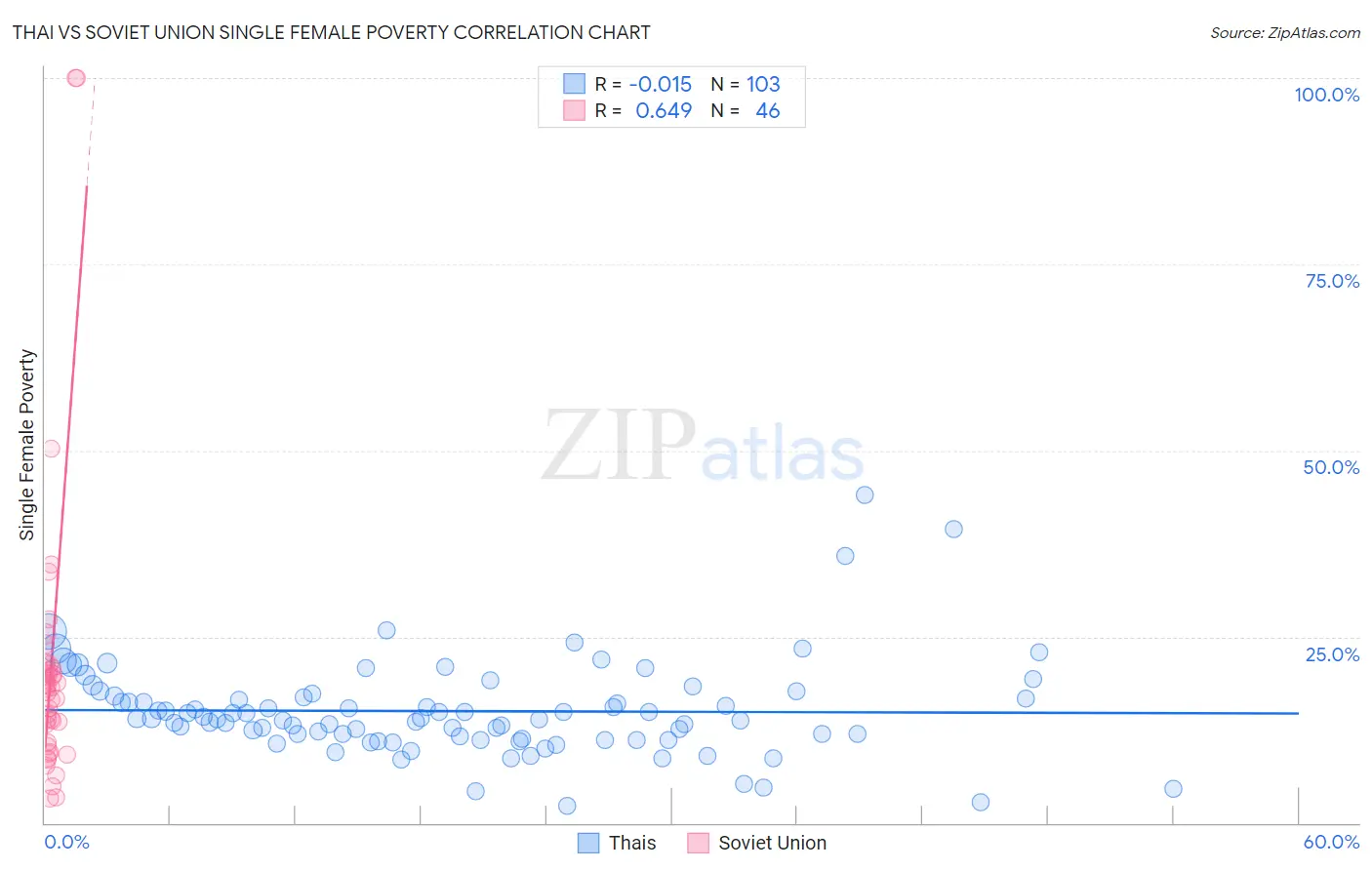 Thai vs Soviet Union Single Female Poverty