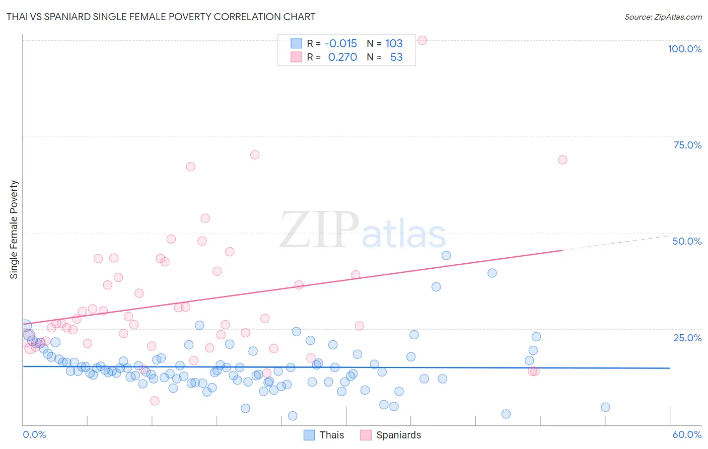 Thai vs Spaniard Single Female Poverty