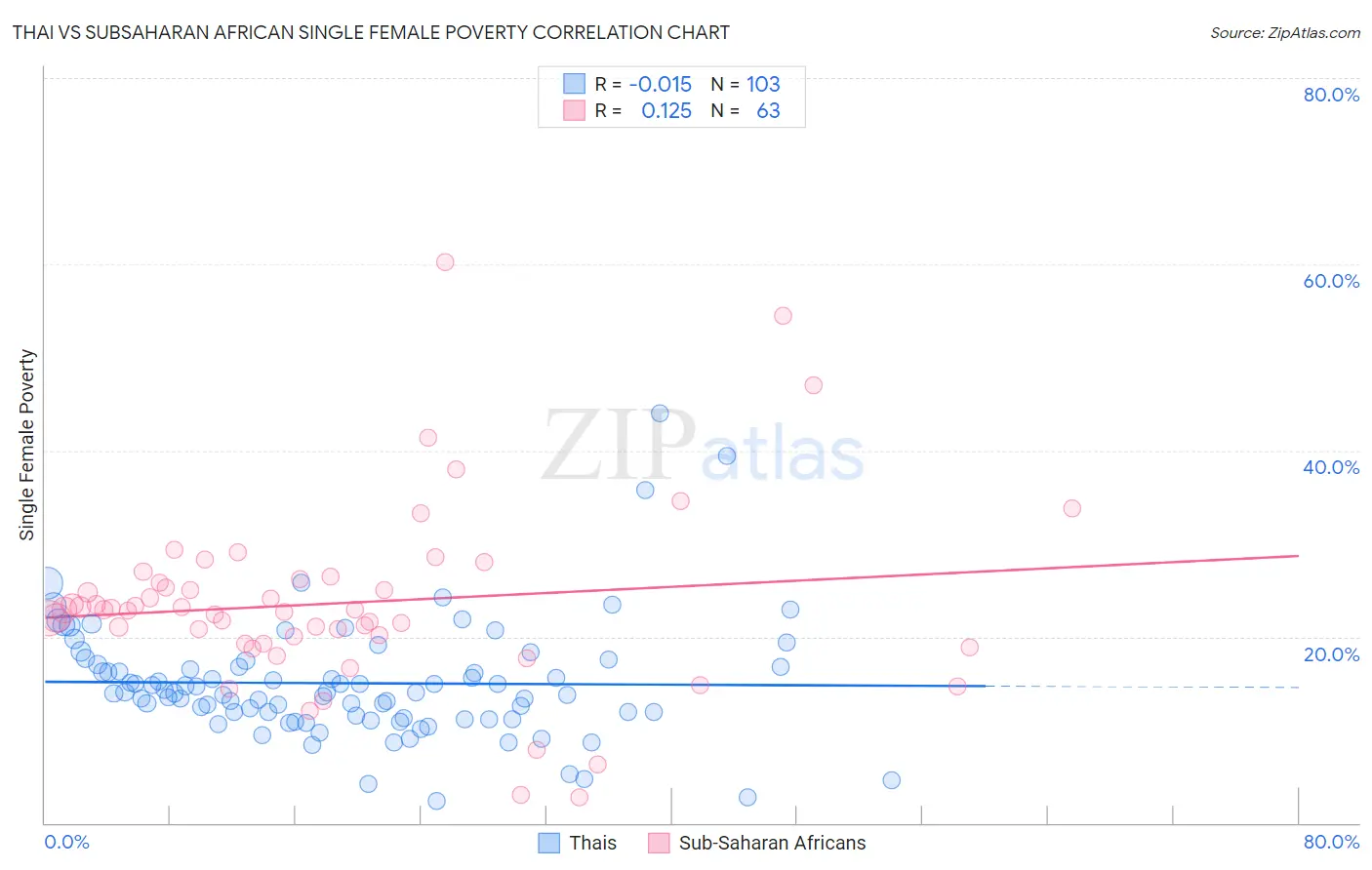 Thai vs Subsaharan African Single Female Poverty