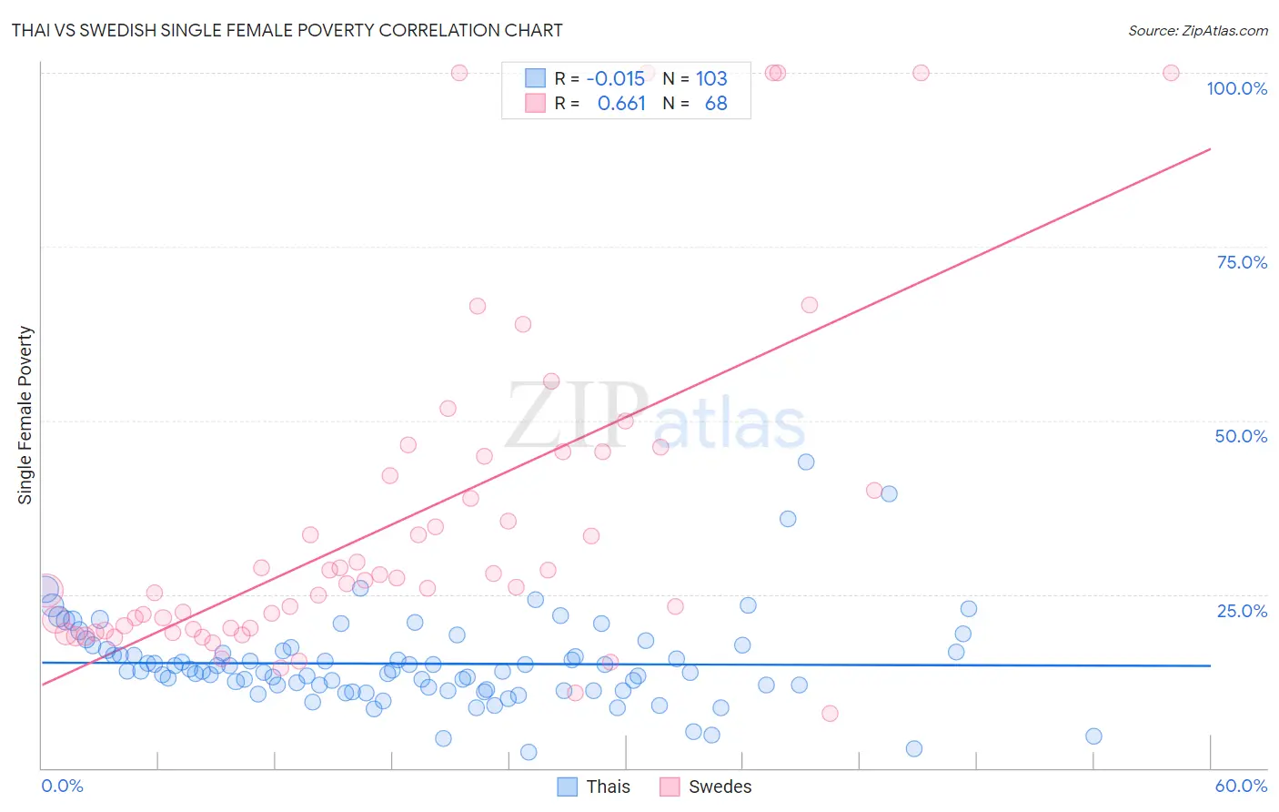 Thai vs Swedish Single Female Poverty
