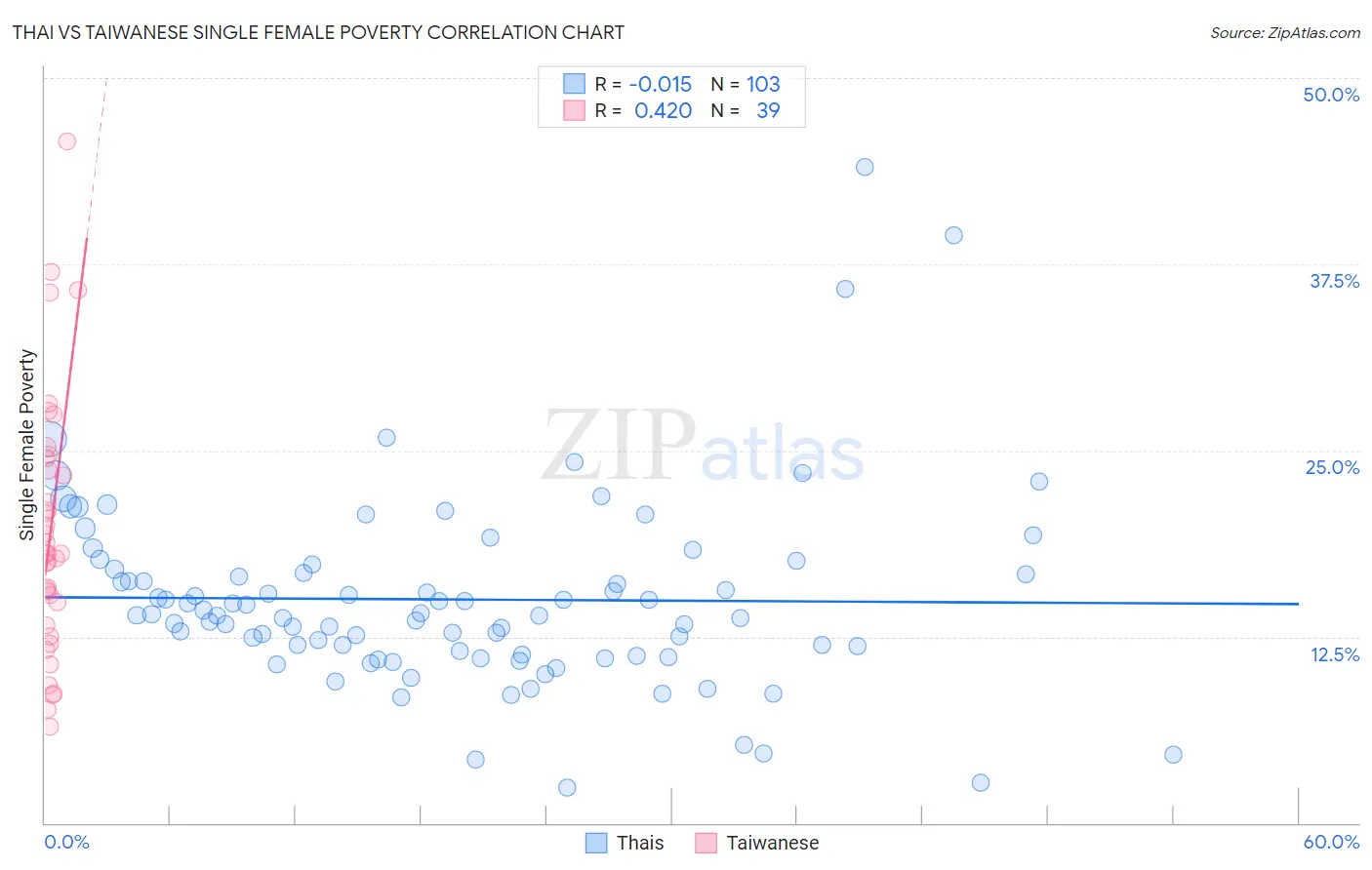 Thai vs Taiwanese Single Female Poverty