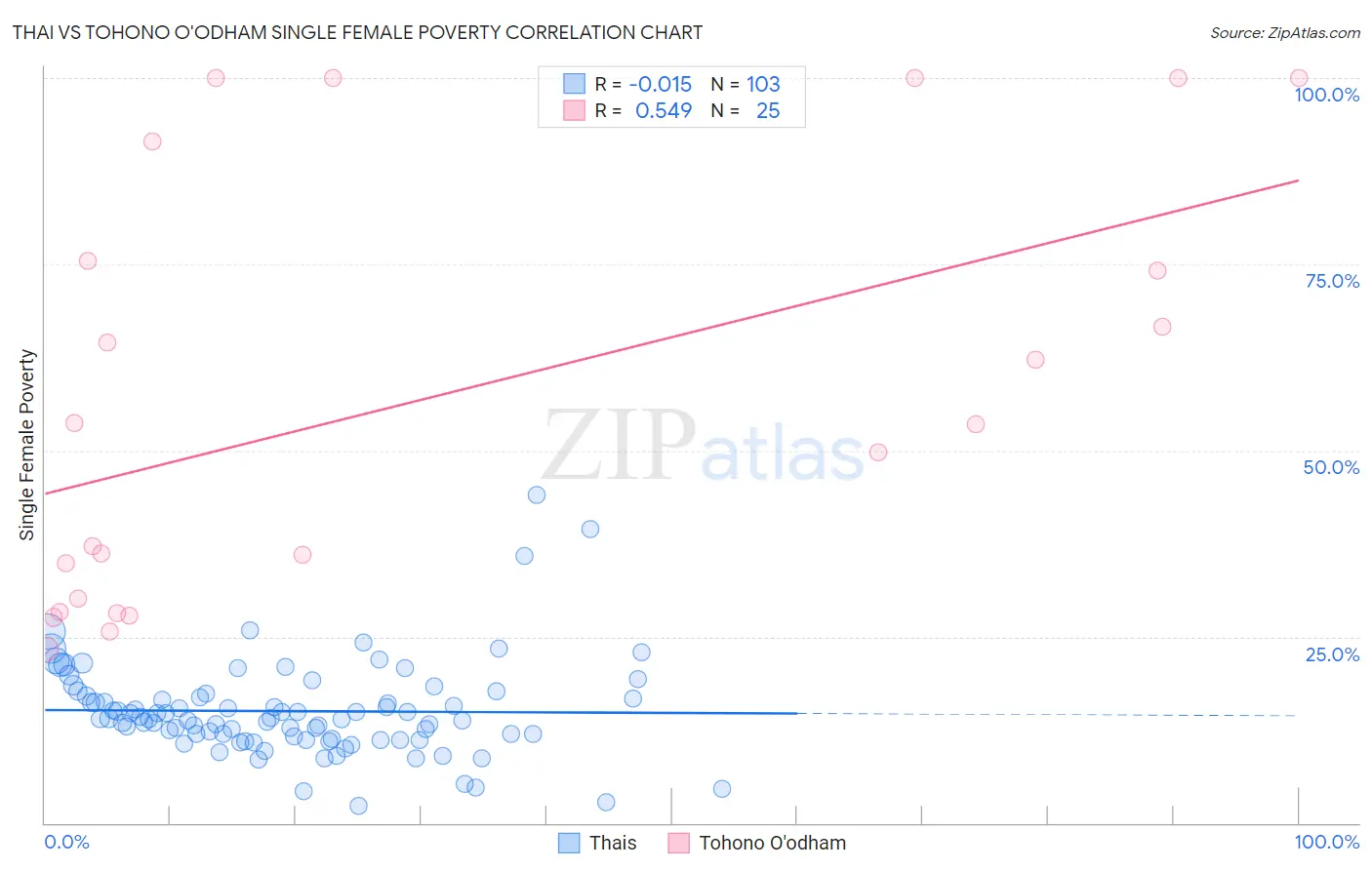 Thai vs Tohono O'odham Single Female Poverty