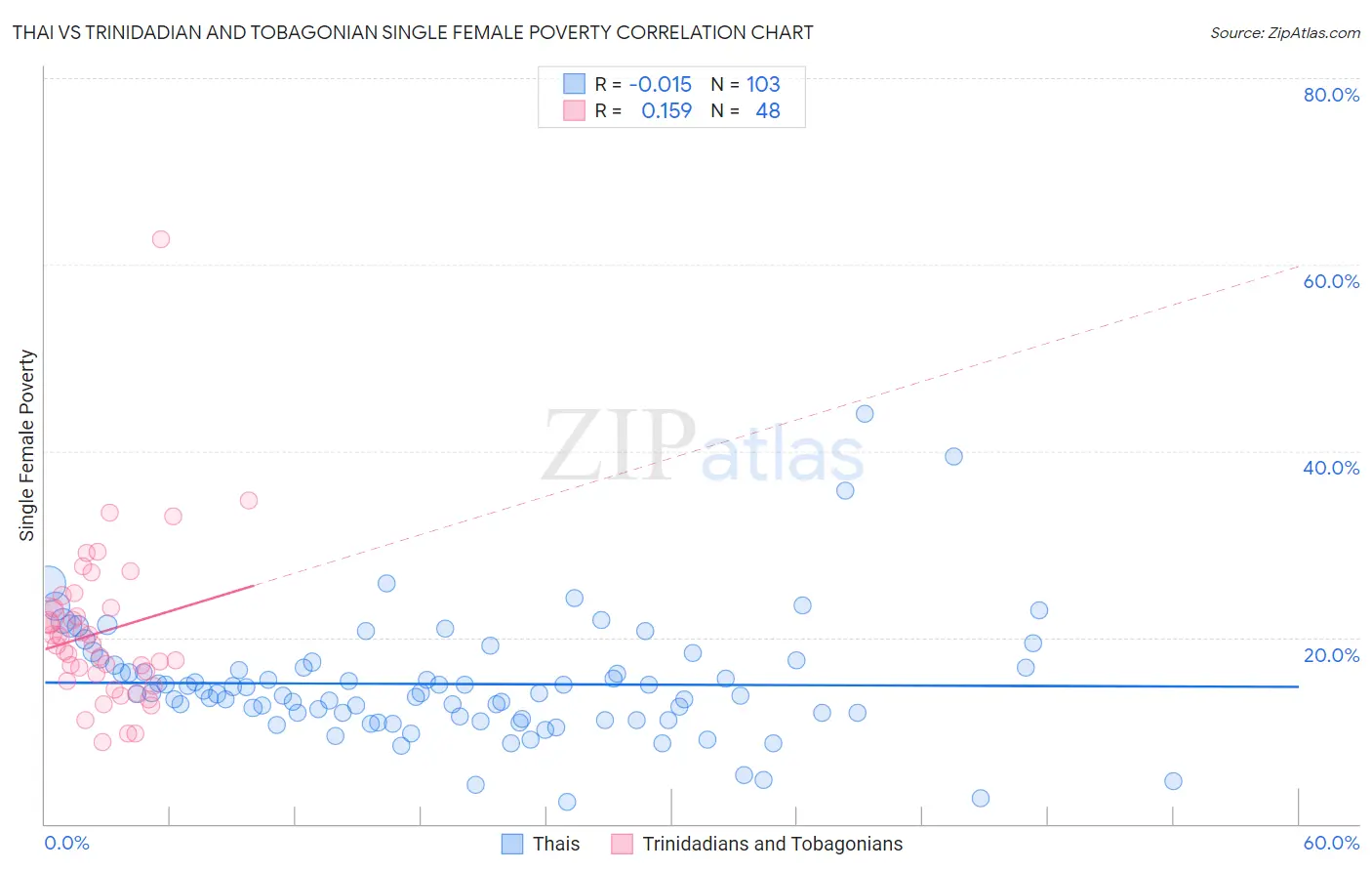 Thai vs Trinidadian and Tobagonian Single Female Poverty