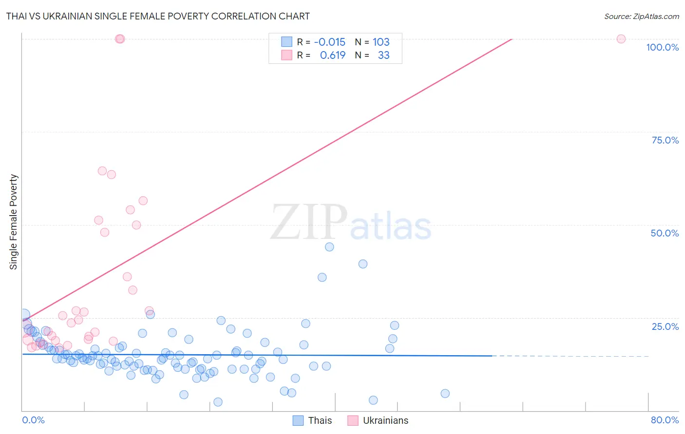 Thai vs Ukrainian Single Female Poverty