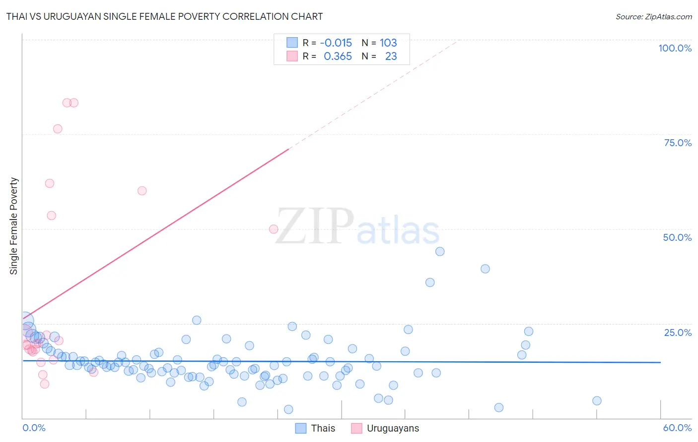 Thai vs Uruguayan Single Female Poverty