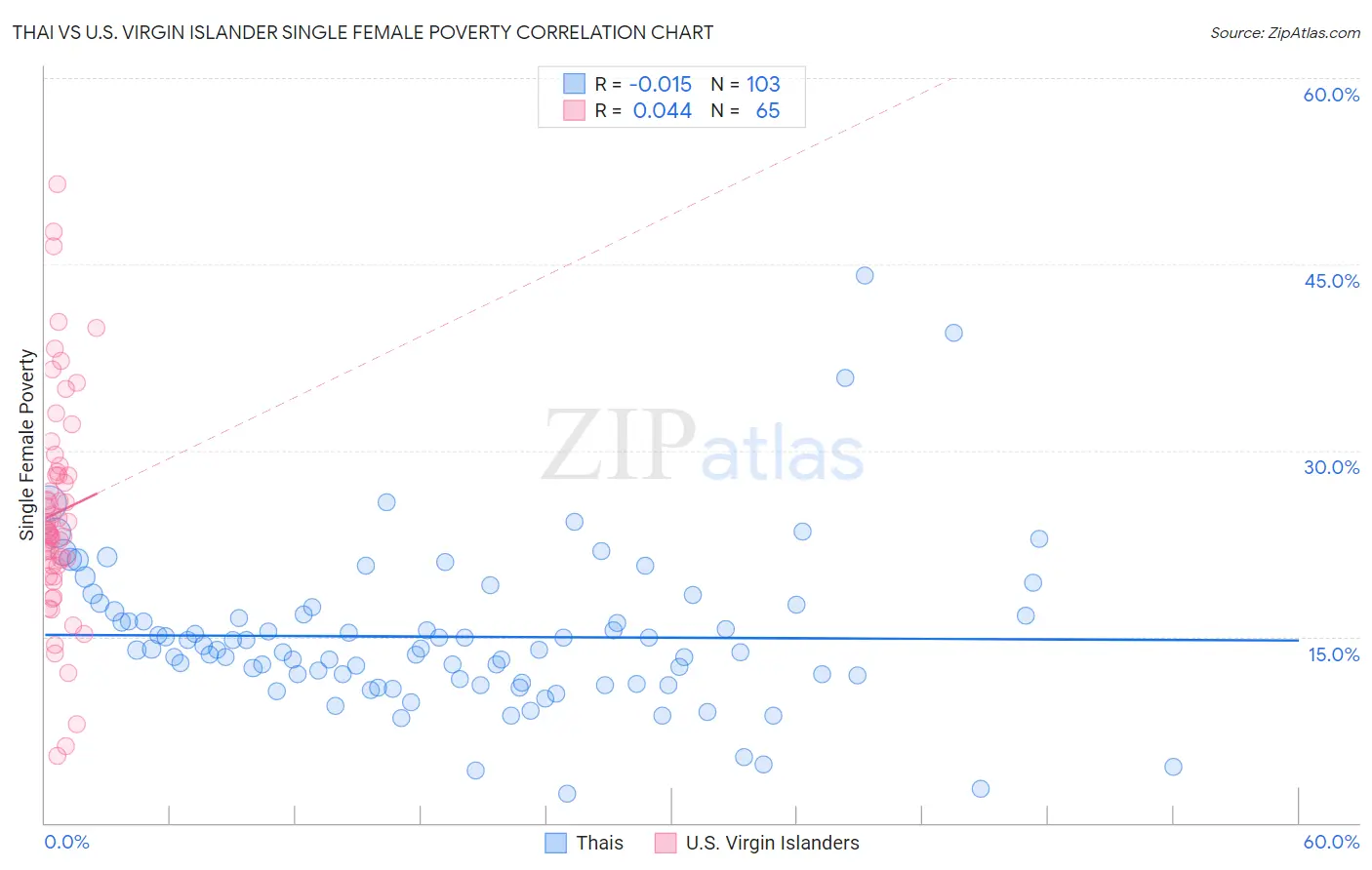 Thai vs U.S. Virgin Islander Single Female Poverty
