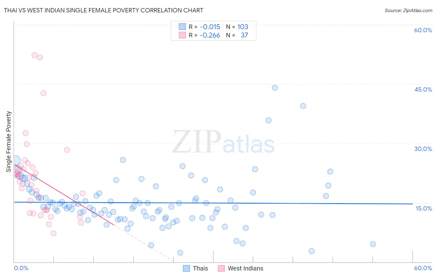 Thai vs West Indian Single Female Poverty