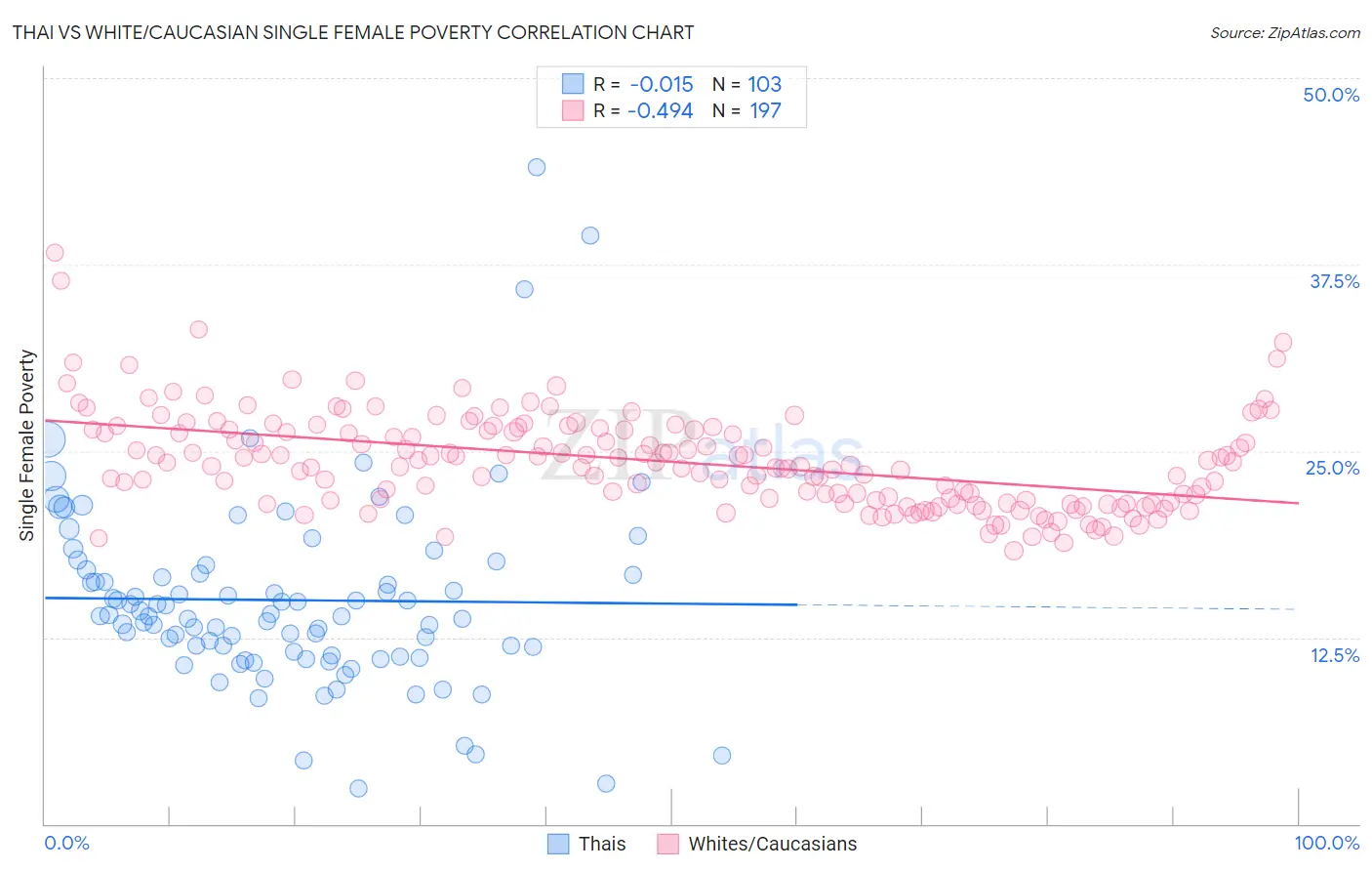 Thai vs White/Caucasian Single Female Poverty