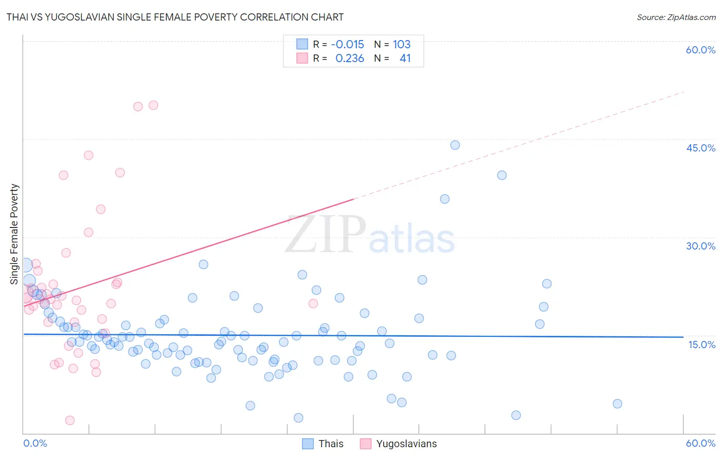 Thai vs Yugoslavian Single Female Poverty