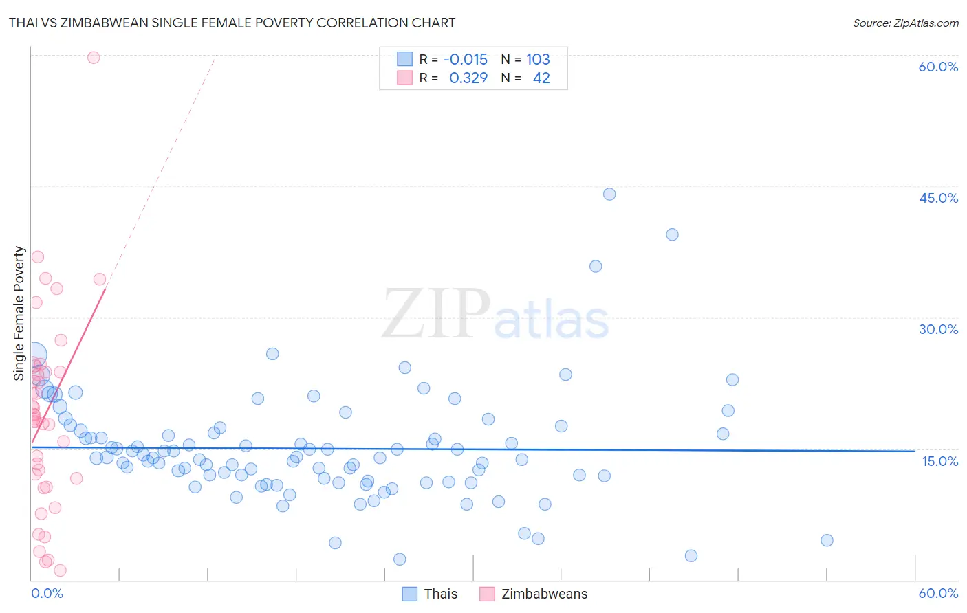 Thai vs Zimbabwean Single Female Poverty