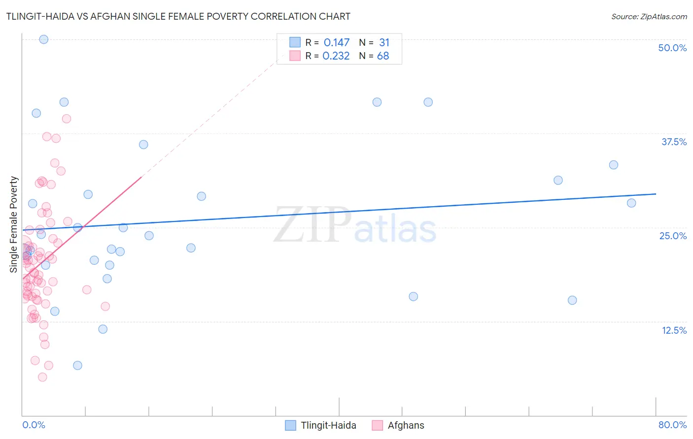 Tlingit-Haida vs Afghan Single Female Poverty