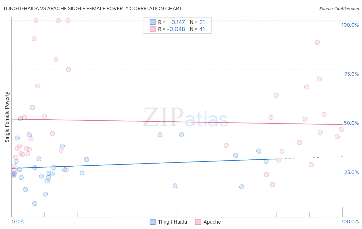Tlingit-Haida vs Apache Single Female Poverty