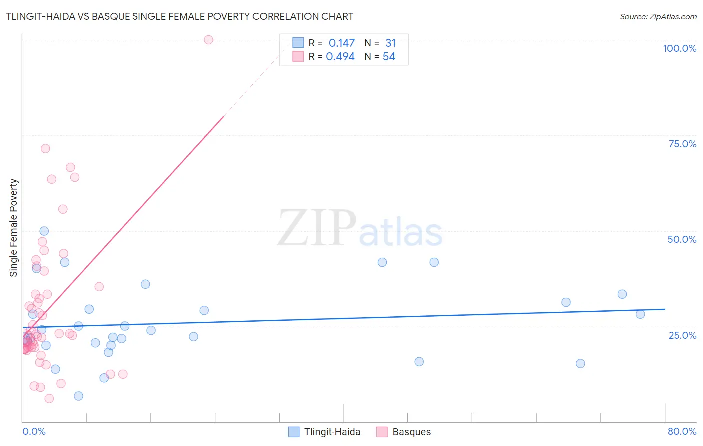 Tlingit-Haida vs Basque Single Female Poverty