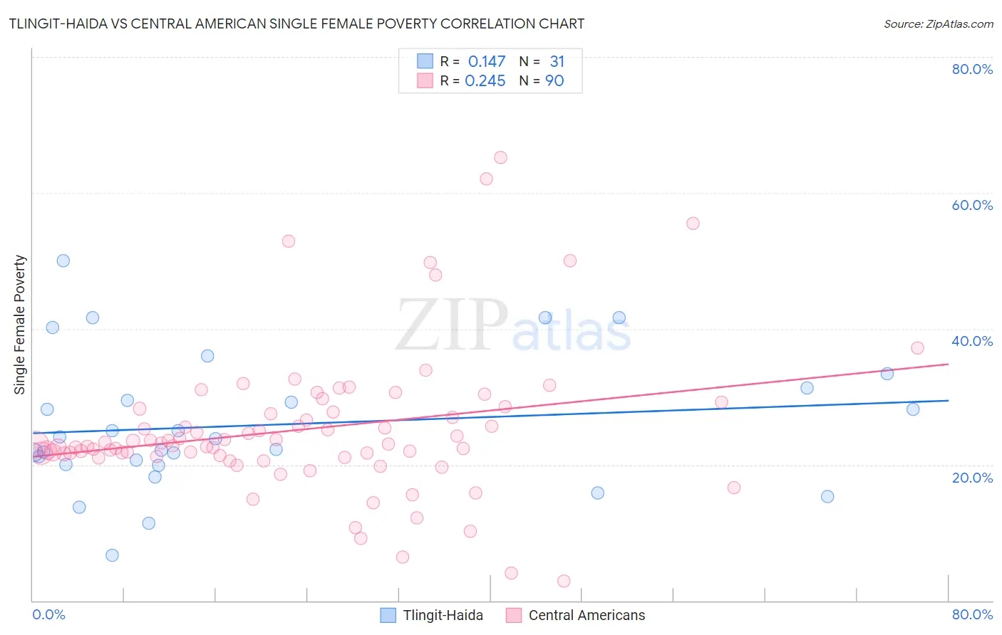 Tlingit-Haida vs Central American Single Female Poverty
