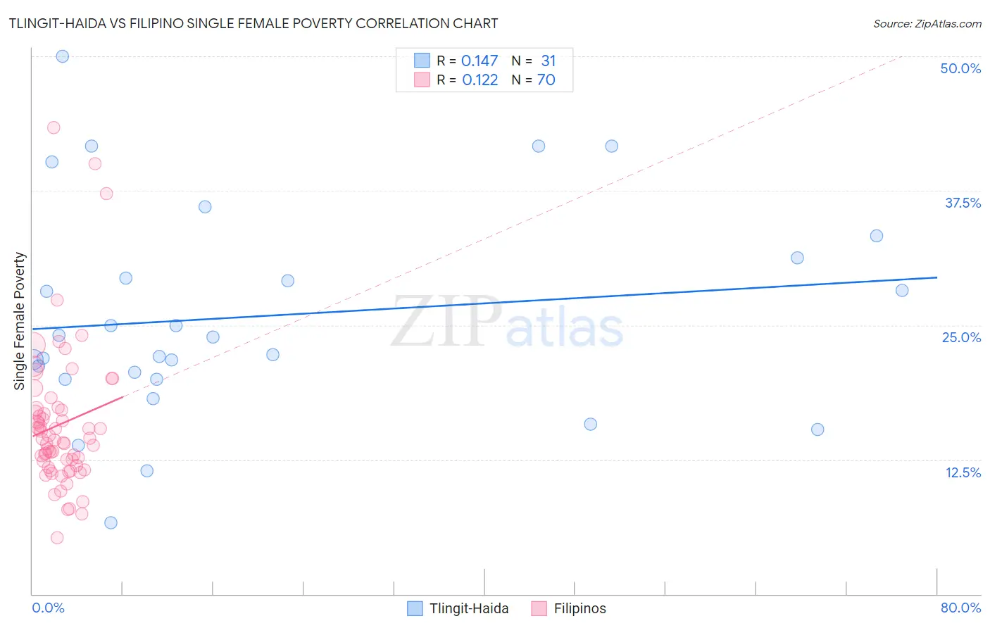 Tlingit-Haida vs Filipino Single Female Poverty