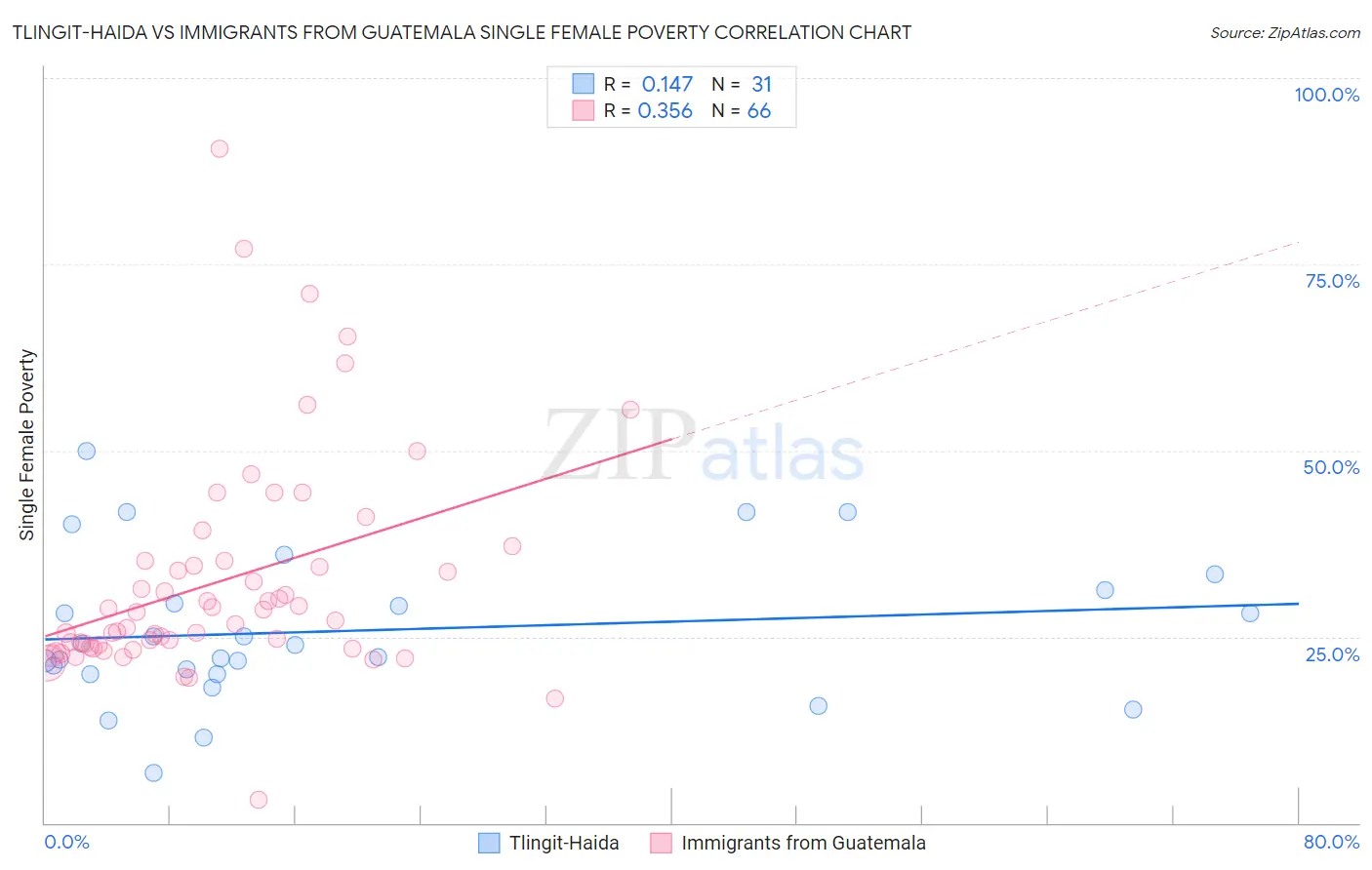 Tlingit-Haida vs Immigrants from Guatemala Single Female Poverty
