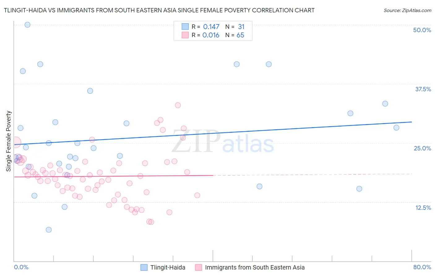 Tlingit-Haida vs Immigrants from South Eastern Asia Single Female Poverty