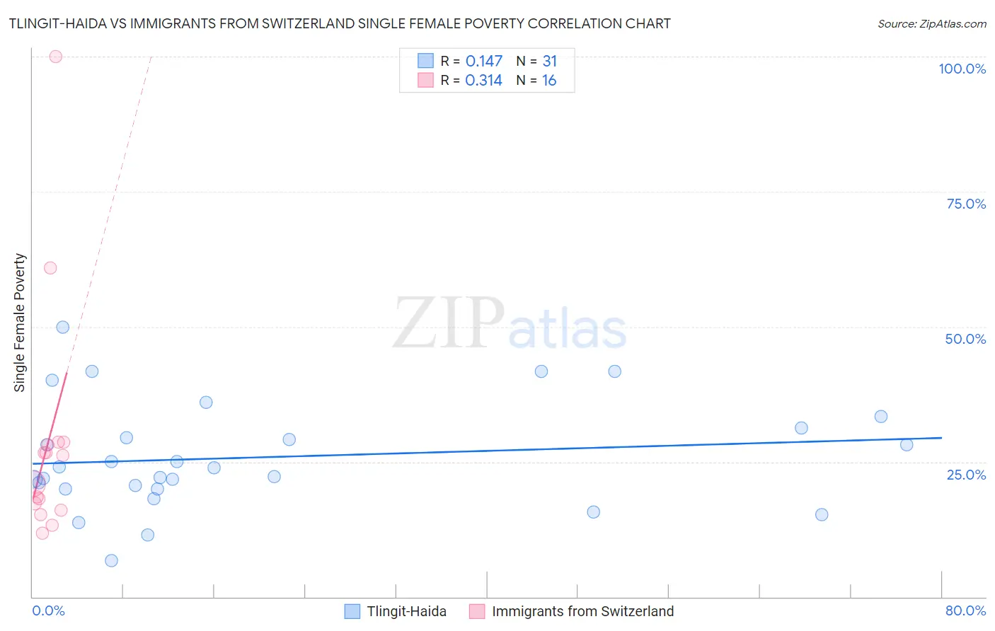 Tlingit-Haida vs Immigrants from Switzerland Single Female Poverty