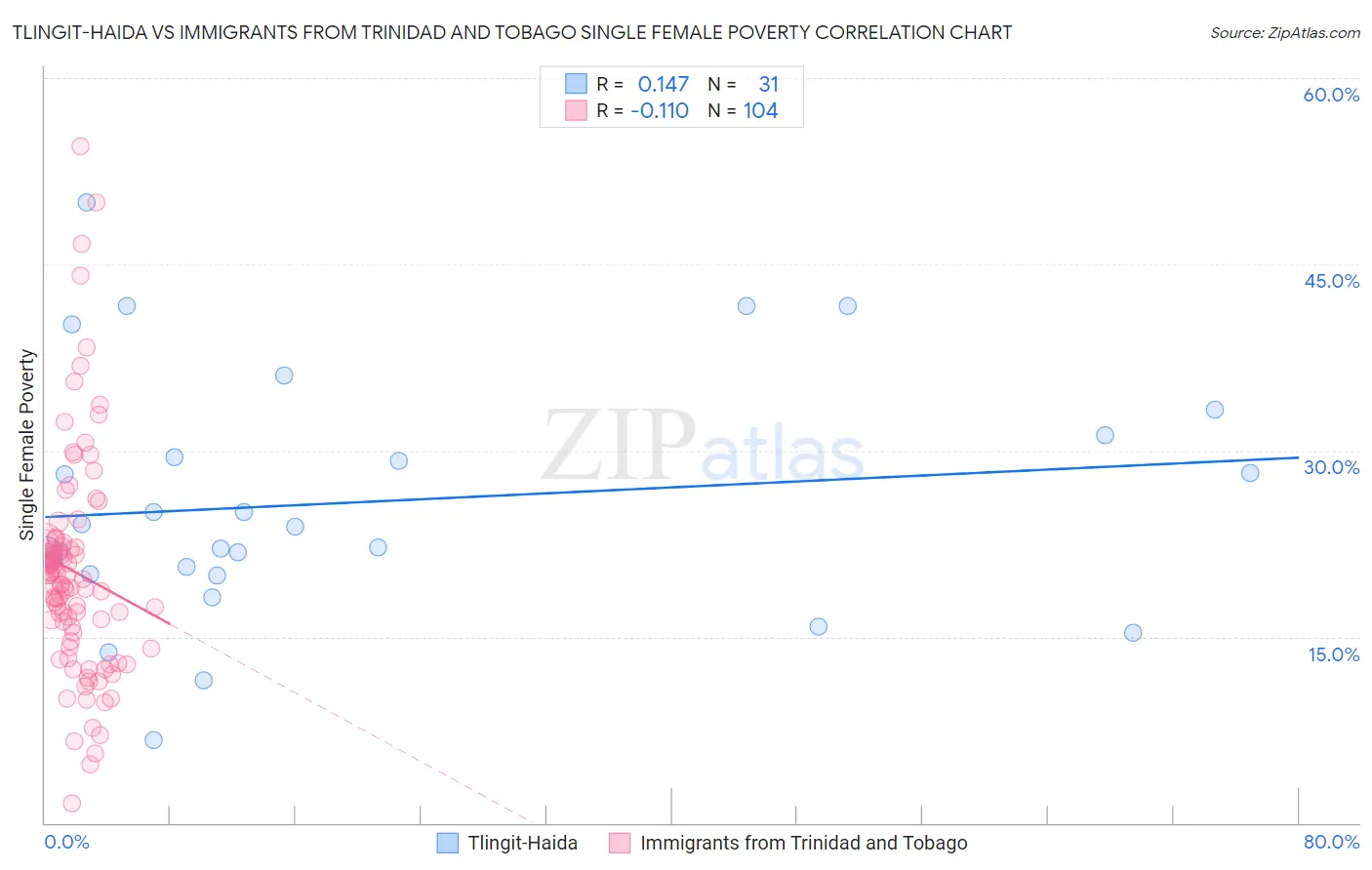 Tlingit-Haida vs Immigrants from Trinidad and Tobago Single Female Poverty