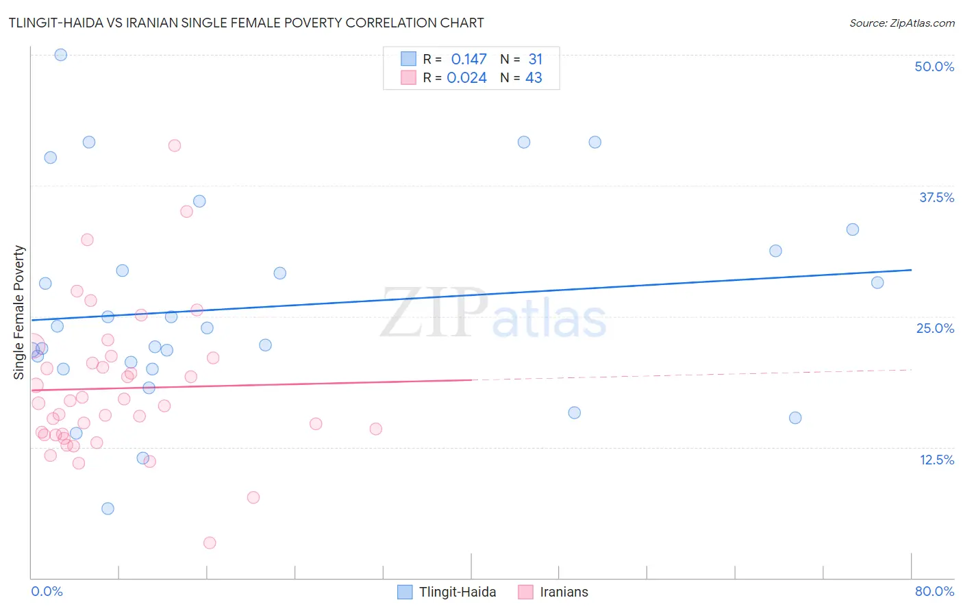 Tlingit-Haida vs Iranian Single Female Poverty