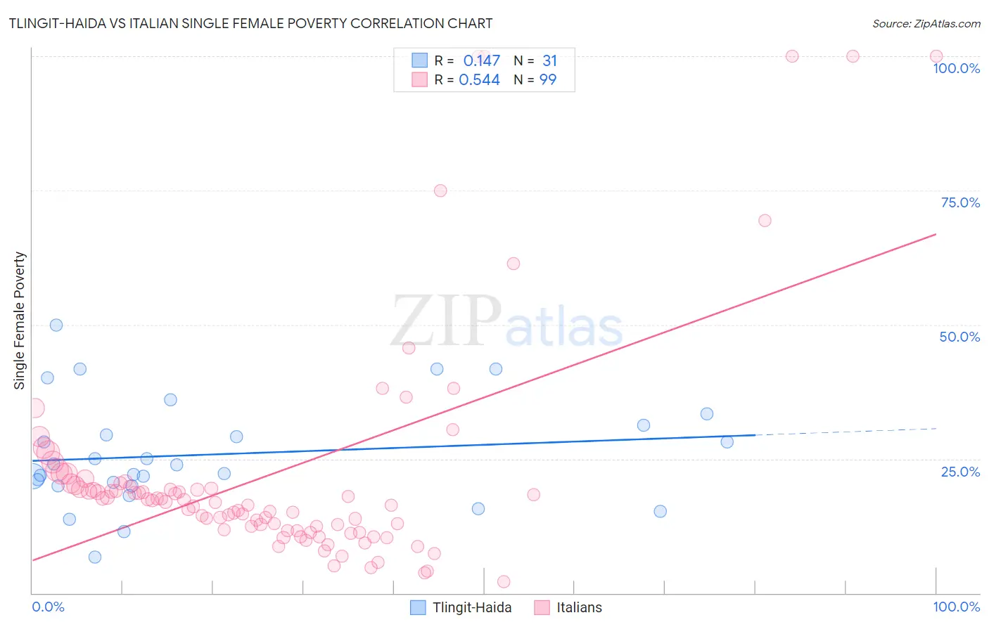 Tlingit-Haida vs Italian Single Female Poverty