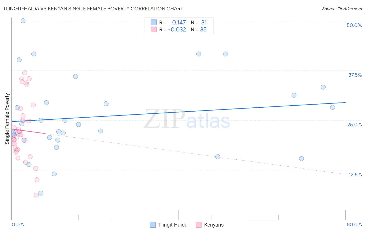 Tlingit-Haida vs Kenyan Single Female Poverty