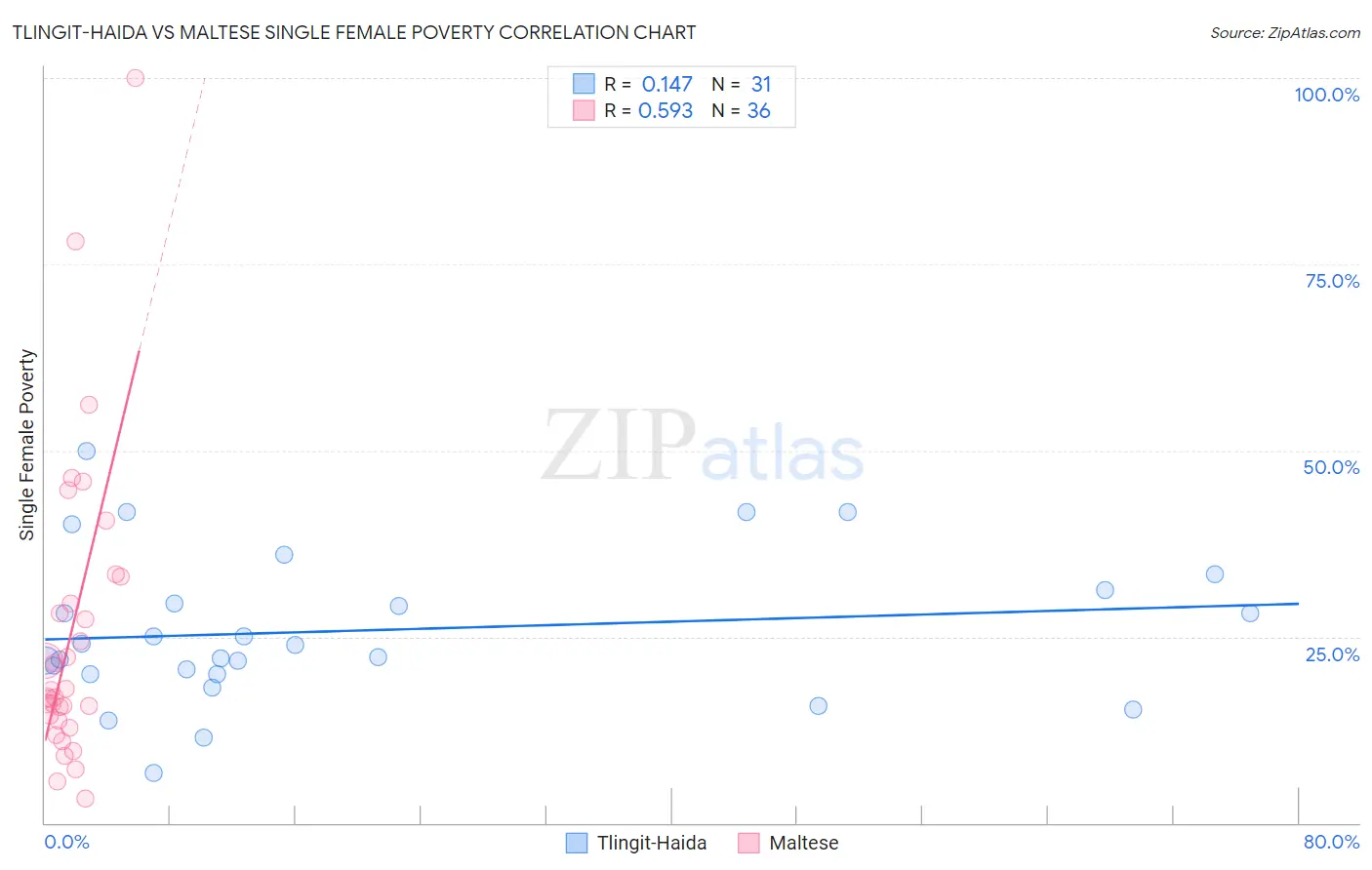 Tlingit-Haida vs Maltese Single Female Poverty