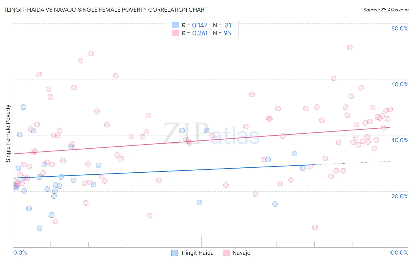 Tlingit-Haida vs Navajo Single Female Poverty