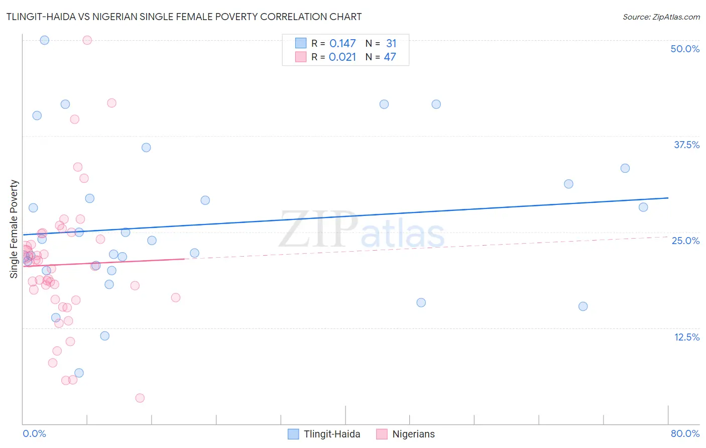 Tlingit-Haida vs Nigerian Single Female Poverty