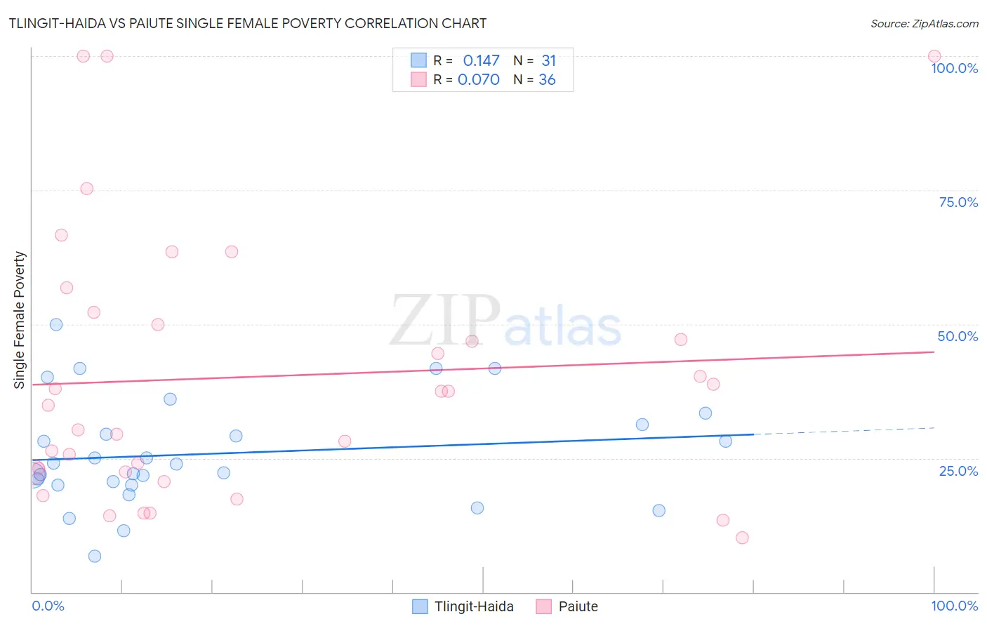 Tlingit-Haida vs Paiute Single Female Poverty